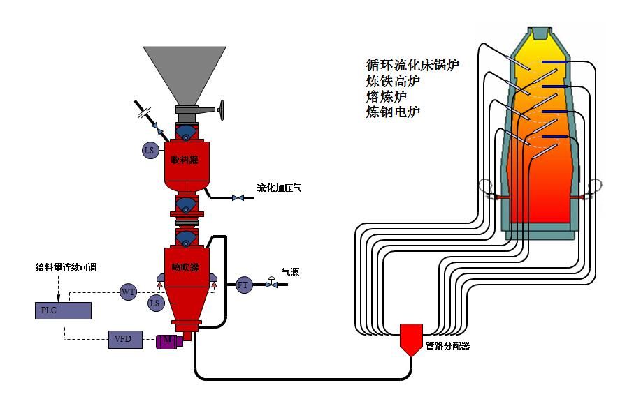 粉體輸送設(shè)備是如何被市場(chǎng)定義為環(huán)保設(shè)備的？應(yīng)用范圍有哪些？